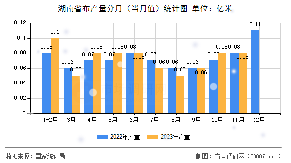 湖南省布产量分月（当月值）统计图