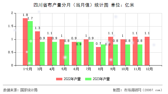 四川省布产量分月（当月值）统计图