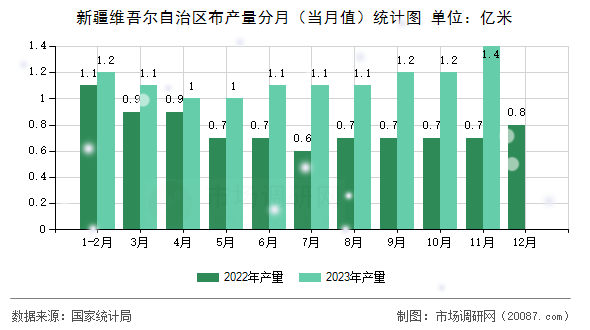 新疆维吾尔自治区布产量分月(当月值)统计图 新疆维吾尔自治区布产量分月(当月值)统计图
