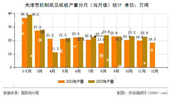 天津市机制纸及纸板产量分月（当月值）统计