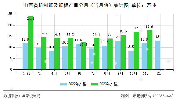 山西省机制纸及纸板产量分月（当月值）统计图