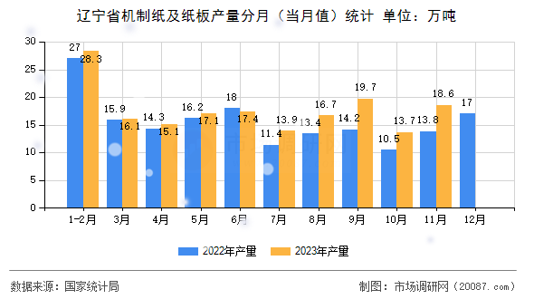 辽宁省机制纸及纸板产量分月(当月值)统计 辽宁省机制纸及纸板产量分月(当月值)统计