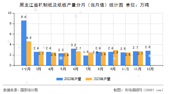 黑龙江省机制纸及纸板产量分月（当月值）统计图