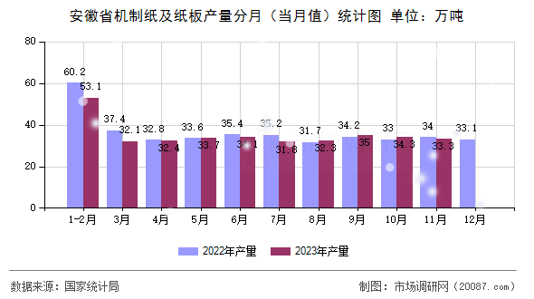 安徽省机制纸及纸板产量分月(当月值)统计图 安徽省机制纸及纸板产量分月(当月值)统计图