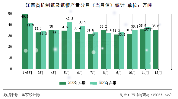 江西省机制纸及纸板产量分月（当月值）统计