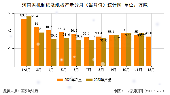 河南省机制纸及纸板产量分月(当月值)统计图 河南省机制纸及纸板产量分月(当月值)统计图
