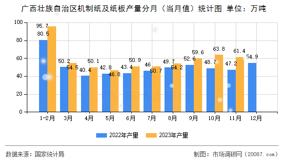 广西壮族自治区机制纸及纸板产量分月(当月值)统计图 广西壮族自治区机制纸及纸板产量分月(当月值)统计图