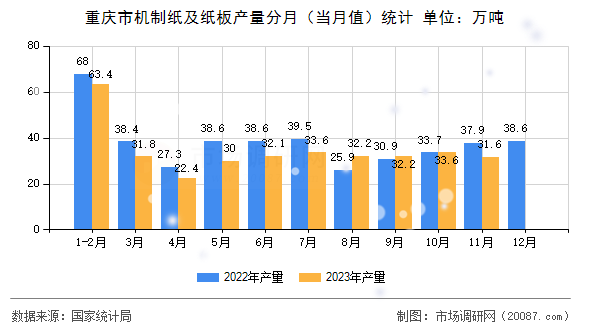 重庆市机制纸及纸板产量分月(当月值)统计 重庆市机制纸及纸板产量分月(当月值)统计