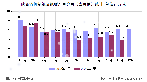 陕西省机制纸及纸板产量分月（当月值）统计