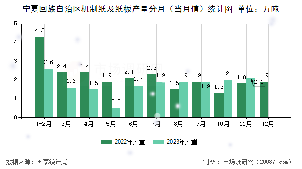 宁夏回族自治区机制纸及纸板产量分月(当月值)统计图 宁夏回族自治区机制纸及纸板产量分月(当月值)统计图