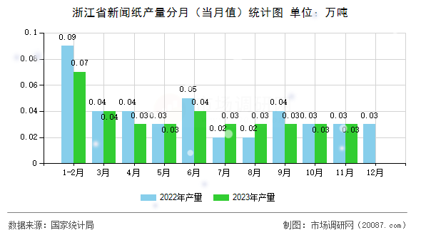 浙江省新闻纸产量分月(当月值)统计图 浙江省新闻纸产量分月(当月值)统计图