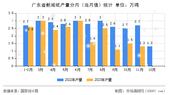 广东省新闻纸产量分月（当月值）统计