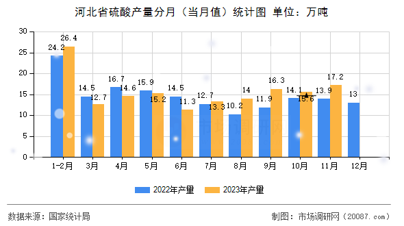 河北省硫酸产量分月(当月值)统计图 河北省硫酸产量分月(当月值)统计图