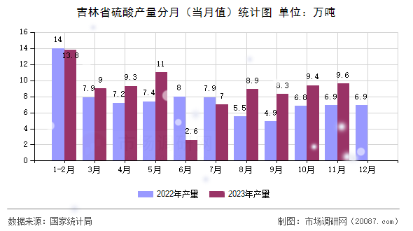 吉林省硫酸产量分月(当月值)统计图 吉林省硫酸产量分月(当月值)统计图