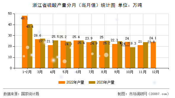 浙江省硫酸产量分月（当月值）统计图