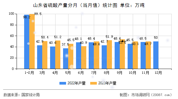 山东省硫酸产量分月（当月值）统计图