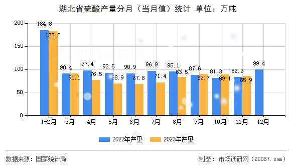 湖北省硫酸产量分月（当月值）统计