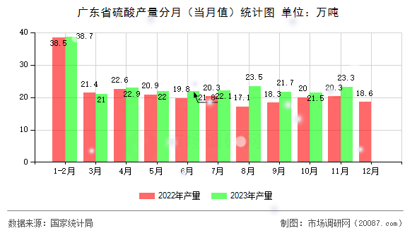广东省硫酸产量分月(当月值)统计图 广东省硫酸产量分月(当月值)统计图
