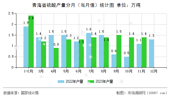 青海省硫酸产量分月(当月值)统计图 青海省硫酸产量分月(当月值)统计图