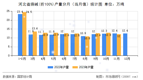 河北省烧碱(折100%)产量分月(当月值)统计图 河北省烧碱(折100%)产量分月(当月值)统计图