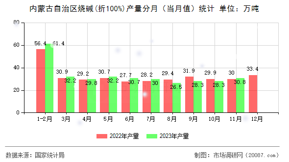 内蒙古自治区烧碱(折100%)产量分月（当月值）统计