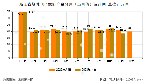 浙江省烧碱(折100%)产量分月(当月值)统计图 浙江省烧碱(折100%)产量分月(当月值)统计图
