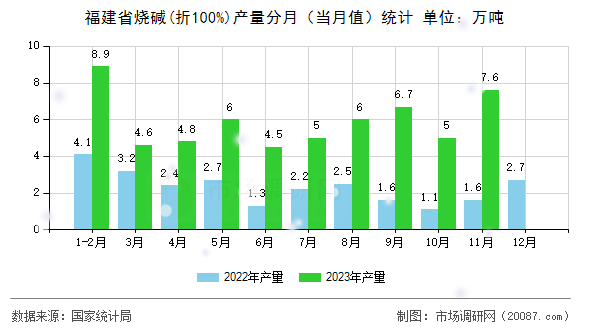 福建省烧碱(折100%)产量分月(当月值)统计 福建省烧碱(折100%)产量分月(当月值)统计