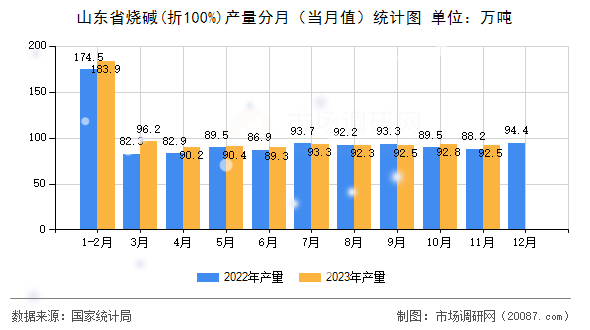 山东省烧碱(折100%)产量分月(当月值)统计图 山东省烧碱(折100%)产量分月(当月值)统计图