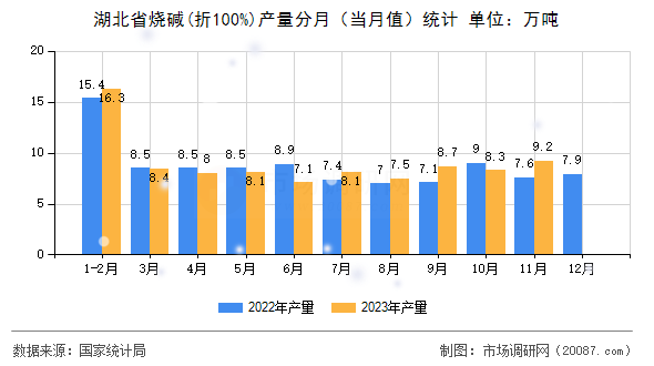湖北省烧碱(折100%)产量分月（当月值）统计