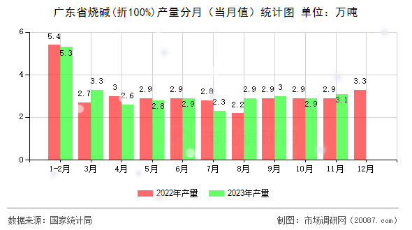 广东省烧碱(折100%)产量分月（当月值）统计图