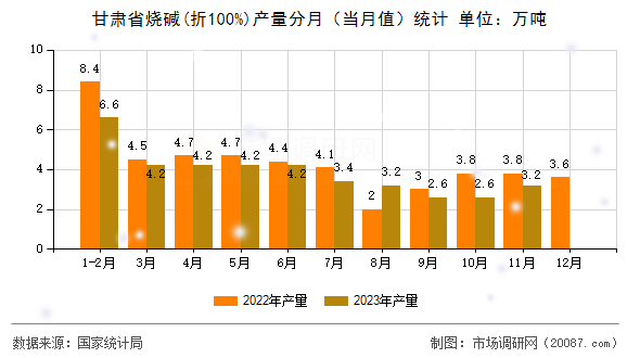 甘肃省烧碱(折100%)产量分月（当月值）统计