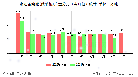 浙江省纯碱(碳酸钠)产量分月(当月值)统计 浙江省纯碱(碳酸钠)产量分月(当月值)统计