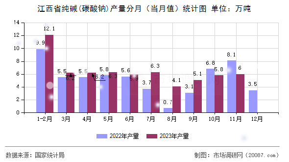 江西省纯碱(碳酸钠)产量分月(当月值)统计图 江西省纯碱(碳酸钠)产量分月(当月值)统计图