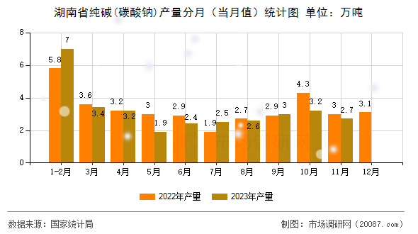 湖南省纯碱(碳酸钠)产量分月（当月值）统计图
