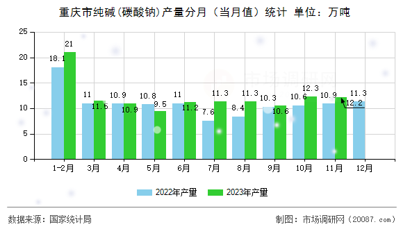 重庆市纯碱(碳酸钠)产量分月(当月值)统计 重庆市纯碱(碳酸钠)产量分月(当月值)统计