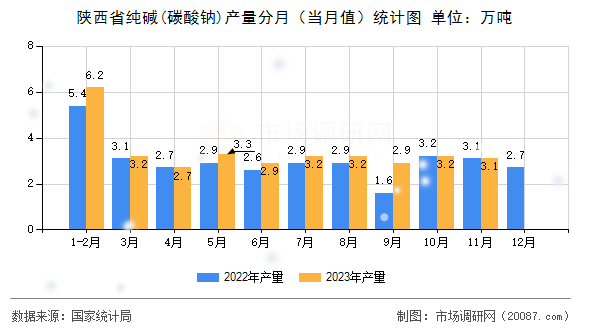 陕西省纯碱(碳酸钠)产量分月（当月值）统计图