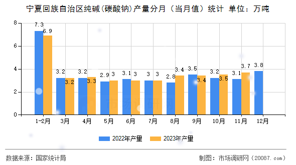 宁夏回族自治区纯碱(碳酸钠)产量分月（当月值）统计
