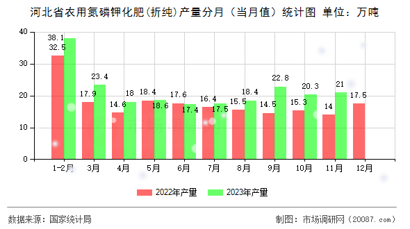 河北省农用氮磷钾化肥(折纯)产量分月（当月值）统计图