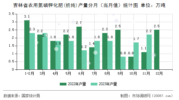 吉林省农用氮磷钾化肥(折纯)产量分月（当月值）统计图