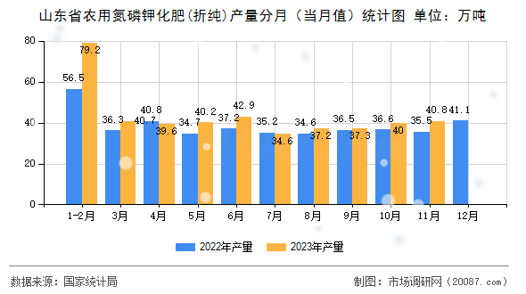 山东省农用氮磷钾化肥(折纯)产量分月(当月值)统计图 山东省农用氮磷钾化肥(折纯)产量分月(当月值)统计图