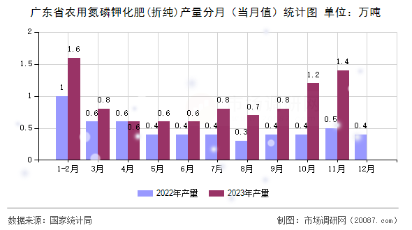广东省农用氮磷钾化肥(折纯)产量分月（当月值）统计图