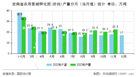 云南省农用氮磷钾化肥(折纯)产量分月(当月值)统计 云南省农用氮磷钾化肥(折纯)产量分月(当月值)统计