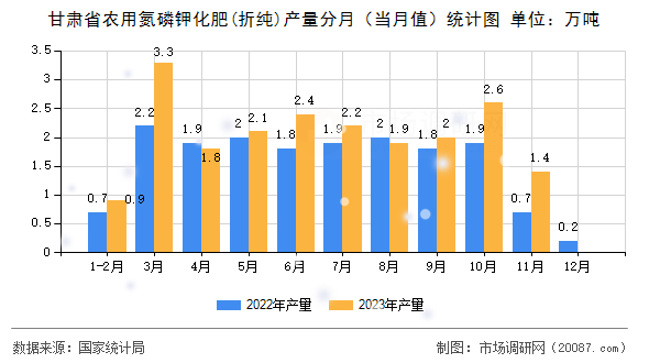 甘肃省农用氮磷钾化肥(折纯)产量分月(当月值)统计图 甘肃省农用氮磷钾化肥(折纯)产量分月(当月值)统计图