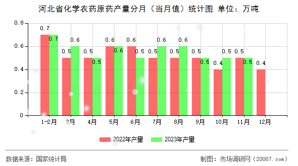 河北省化学农药原药产量分月（当月值）统计图