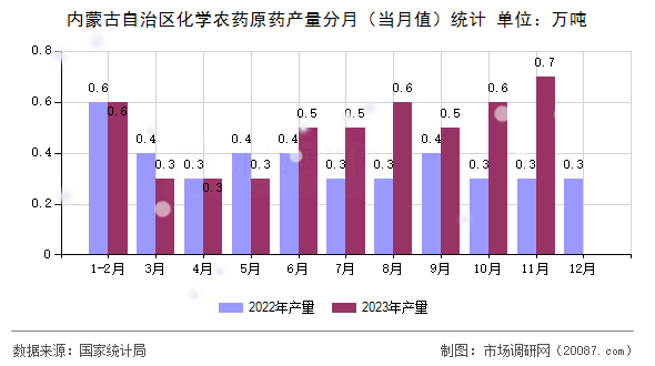 内蒙古自治区化学农药原药产量分月（当月值）统计
