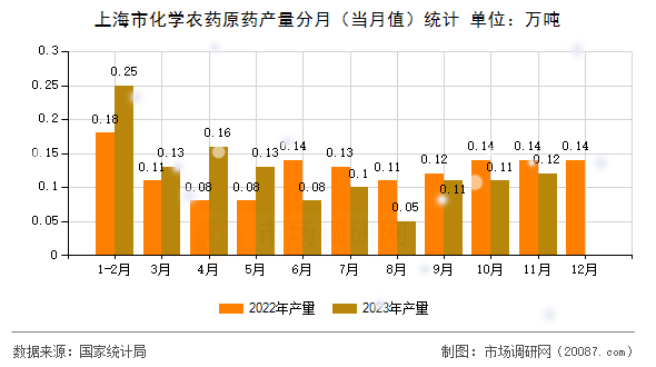 上海市化学农药原药产量分月（当月值）统计