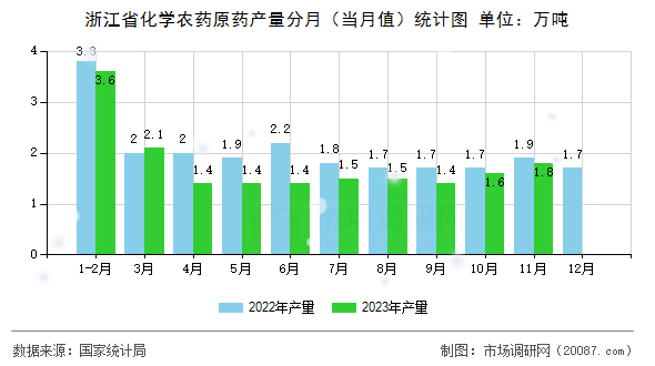 浙江省化学农药原药产量分月(当月值)统计图 浙江省化学农药原药产量分月(当月值)统计图