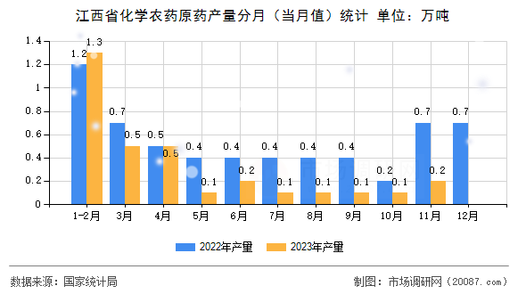 江西省化学农药原药产量分月(当月值)统计 江西省化学农药原药产量分月(当月值)统计