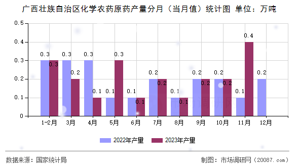 广西壮族自治区化学农药原药产量分月（当月值）统计图