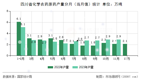 四川省化学农药原药产量分月(当月值)统计 四川省化学农药原药产量分月(当月值)统计